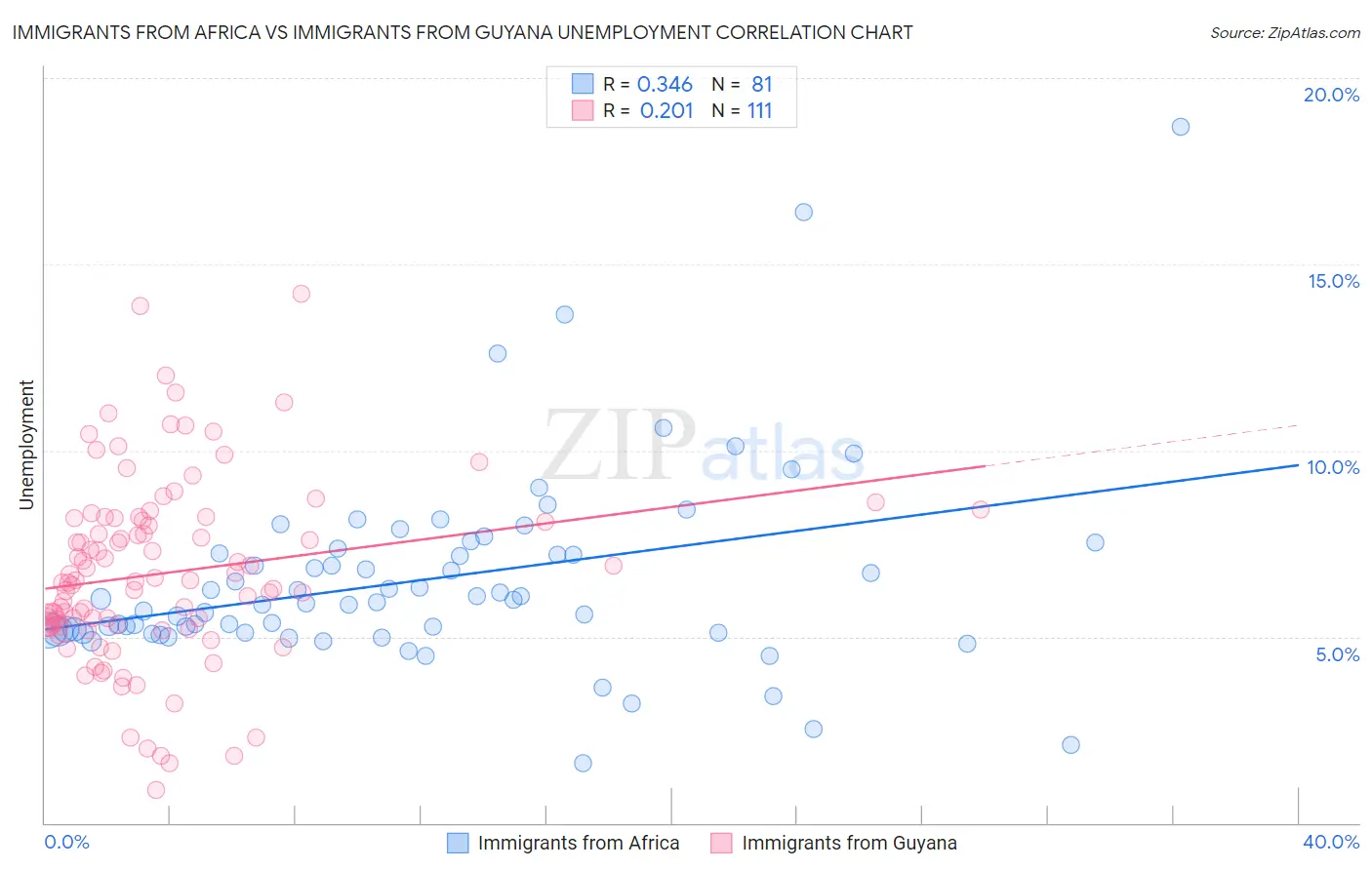 Immigrants from Africa vs Immigrants from Guyana Unemployment