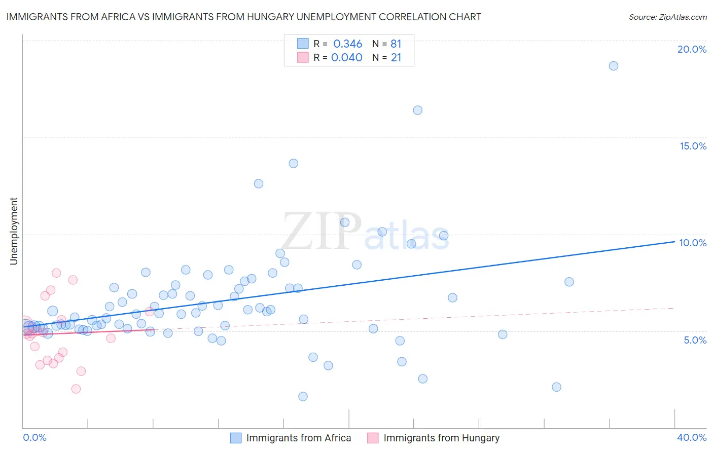 Immigrants from Africa vs Immigrants from Hungary Unemployment