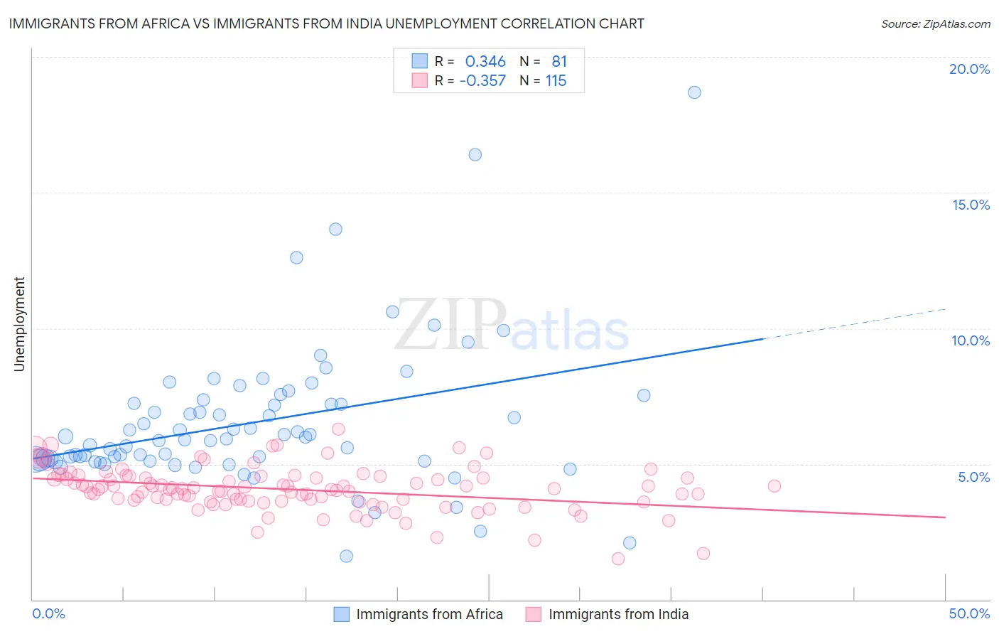 Immigrants from Africa vs Immigrants from India Unemployment