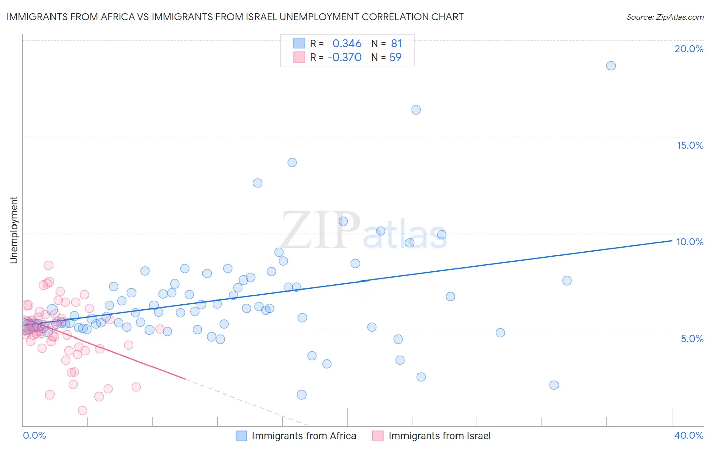 Immigrants from Africa vs Immigrants from Israel Unemployment