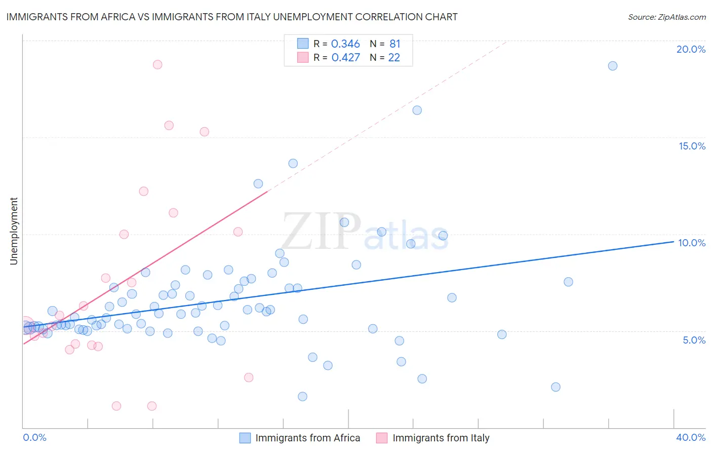 Immigrants from Africa vs Immigrants from Italy Unemployment