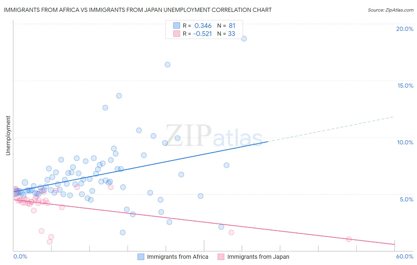 Immigrants from Africa vs Immigrants from Japan Unemployment