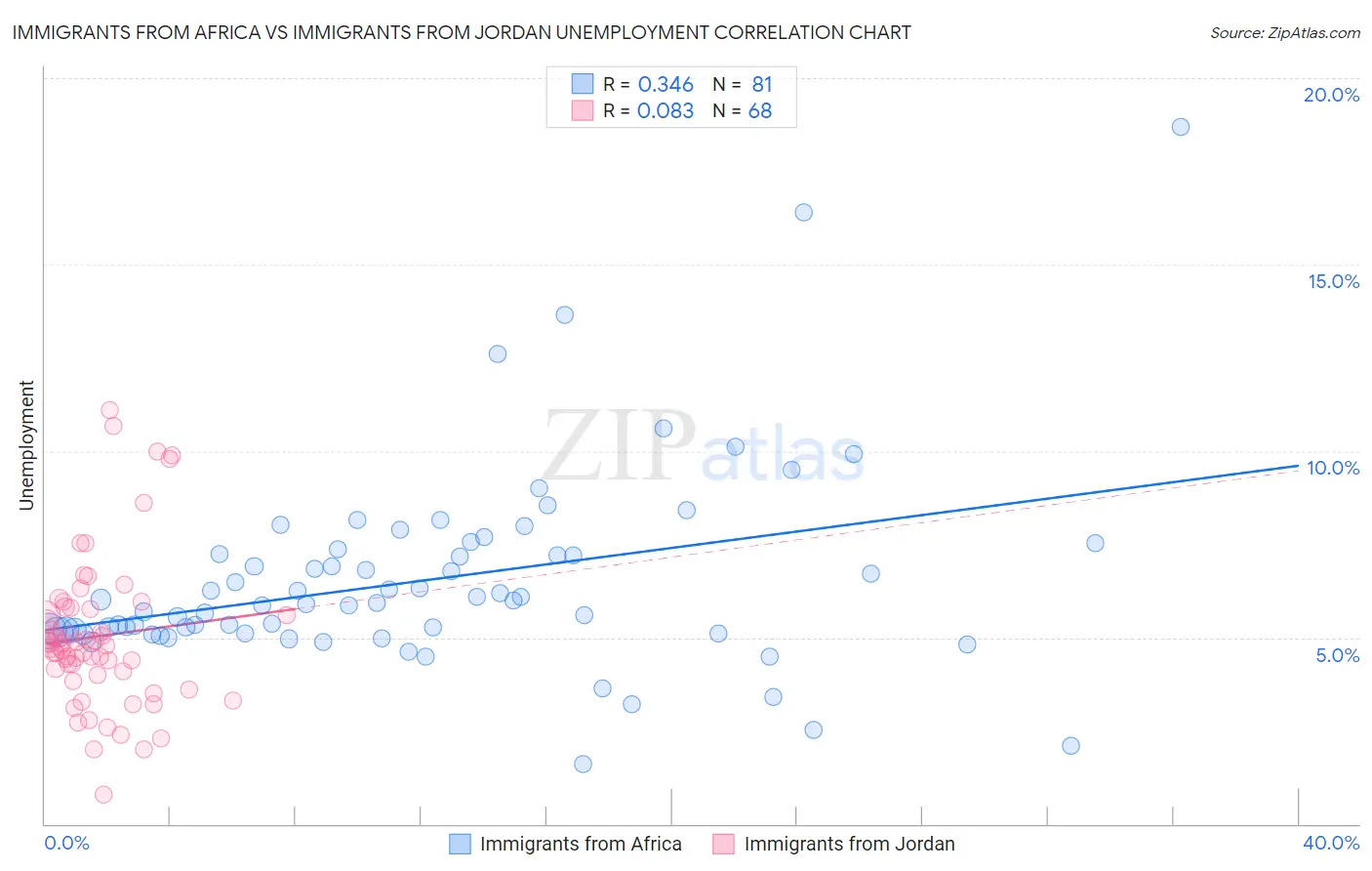 Immigrants from Africa vs Immigrants from Jordan Unemployment