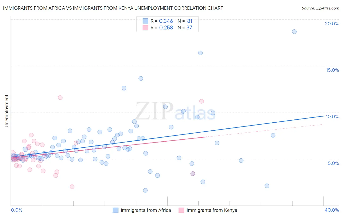 Immigrants from Africa vs Immigrants from Kenya Unemployment