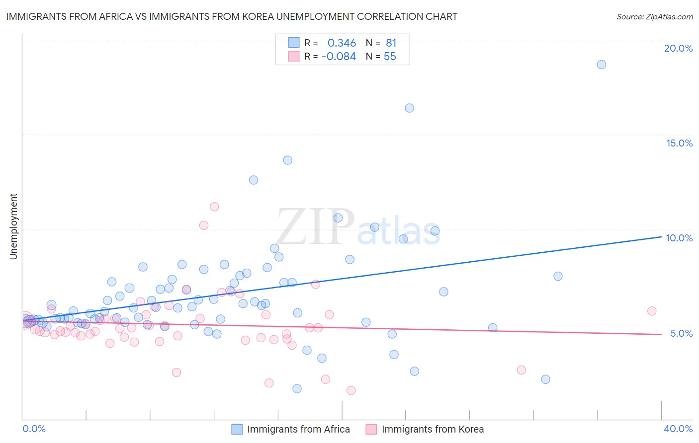 Immigrants from Africa vs Immigrants from Korea Unemployment
