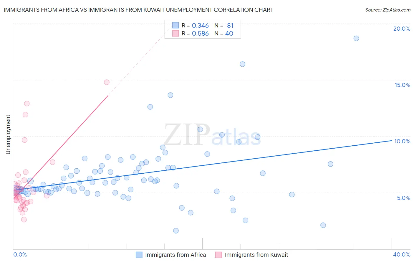 Immigrants from Africa vs Immigrants from Kuwait Unemployment