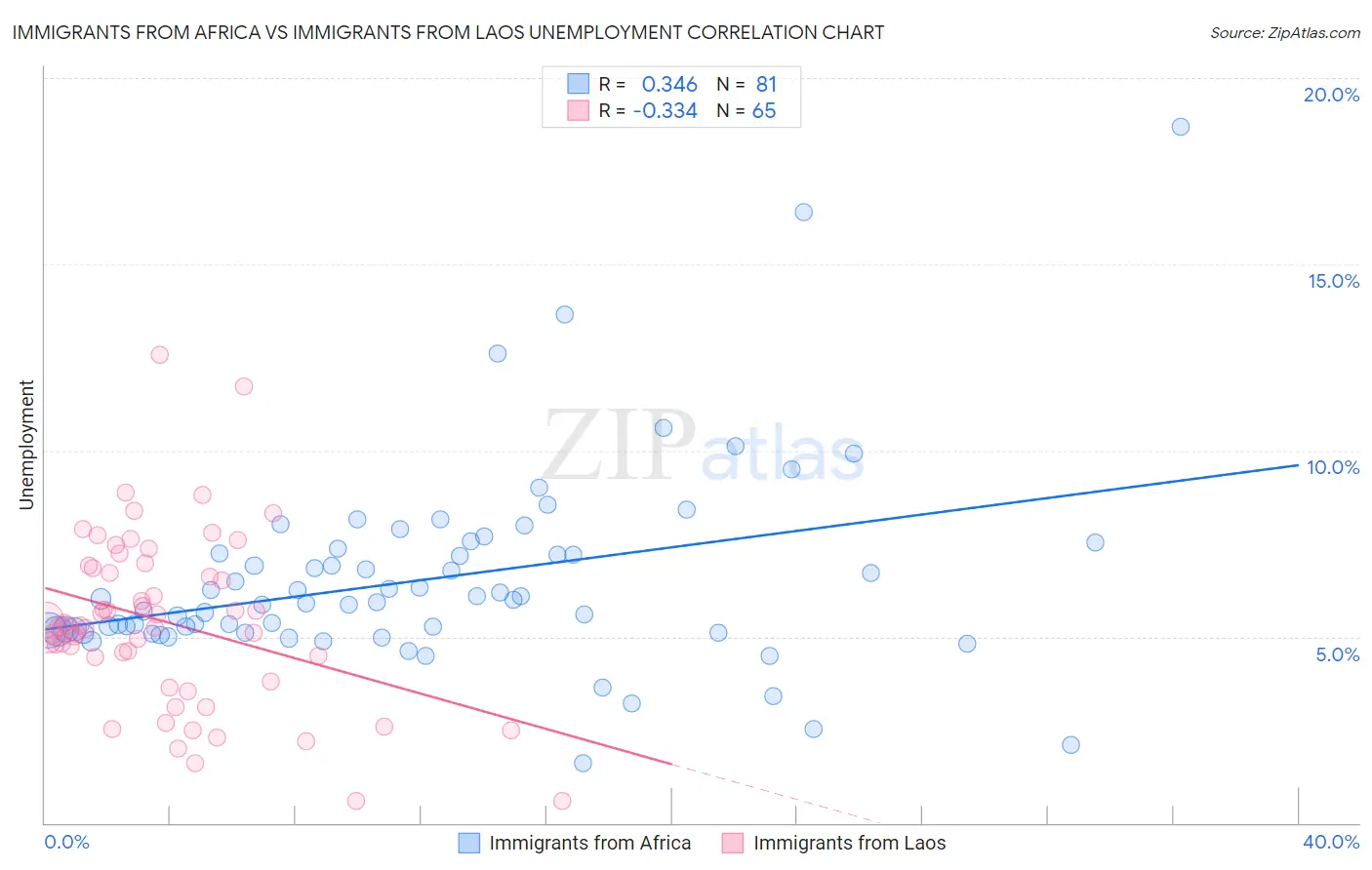 Immigrants from Africa vs Immigrants from Laos Unemployment