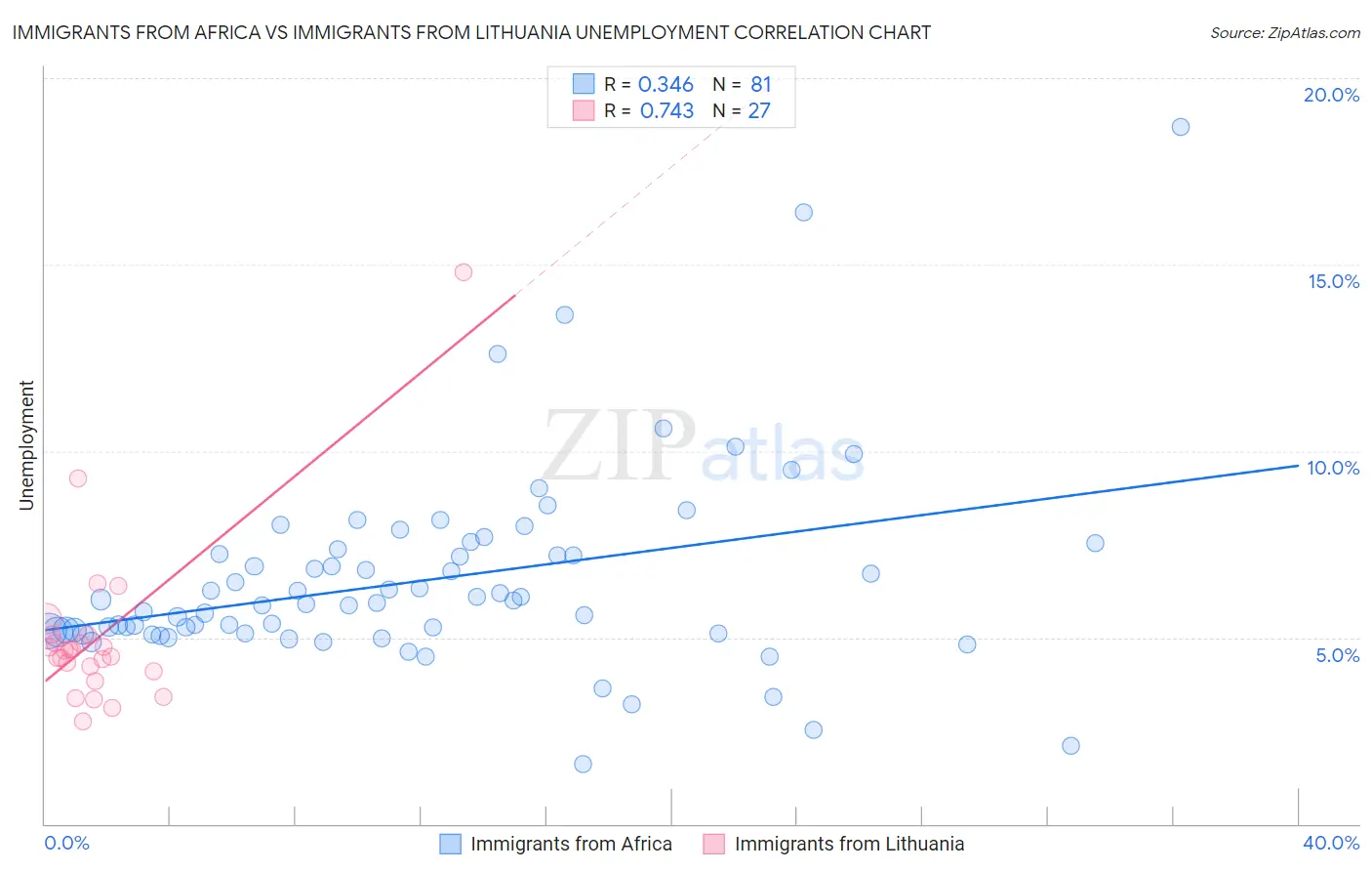 Immigrants from Africa vs Immigrants from Lithuania Unemployment