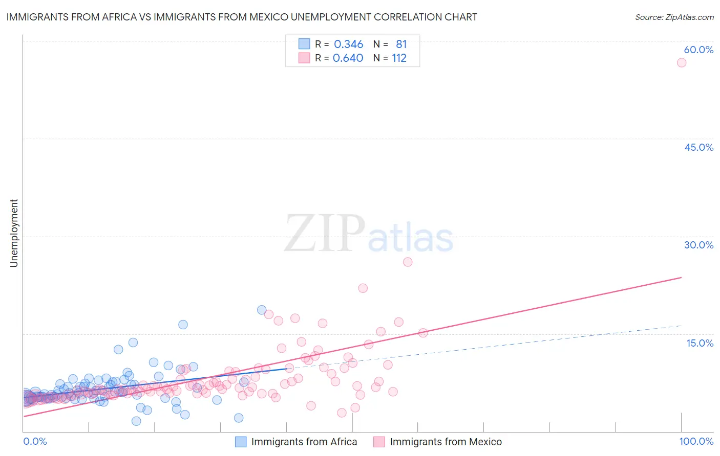 Immigrants from Africa vs Immigrants from Mexico Unemployment