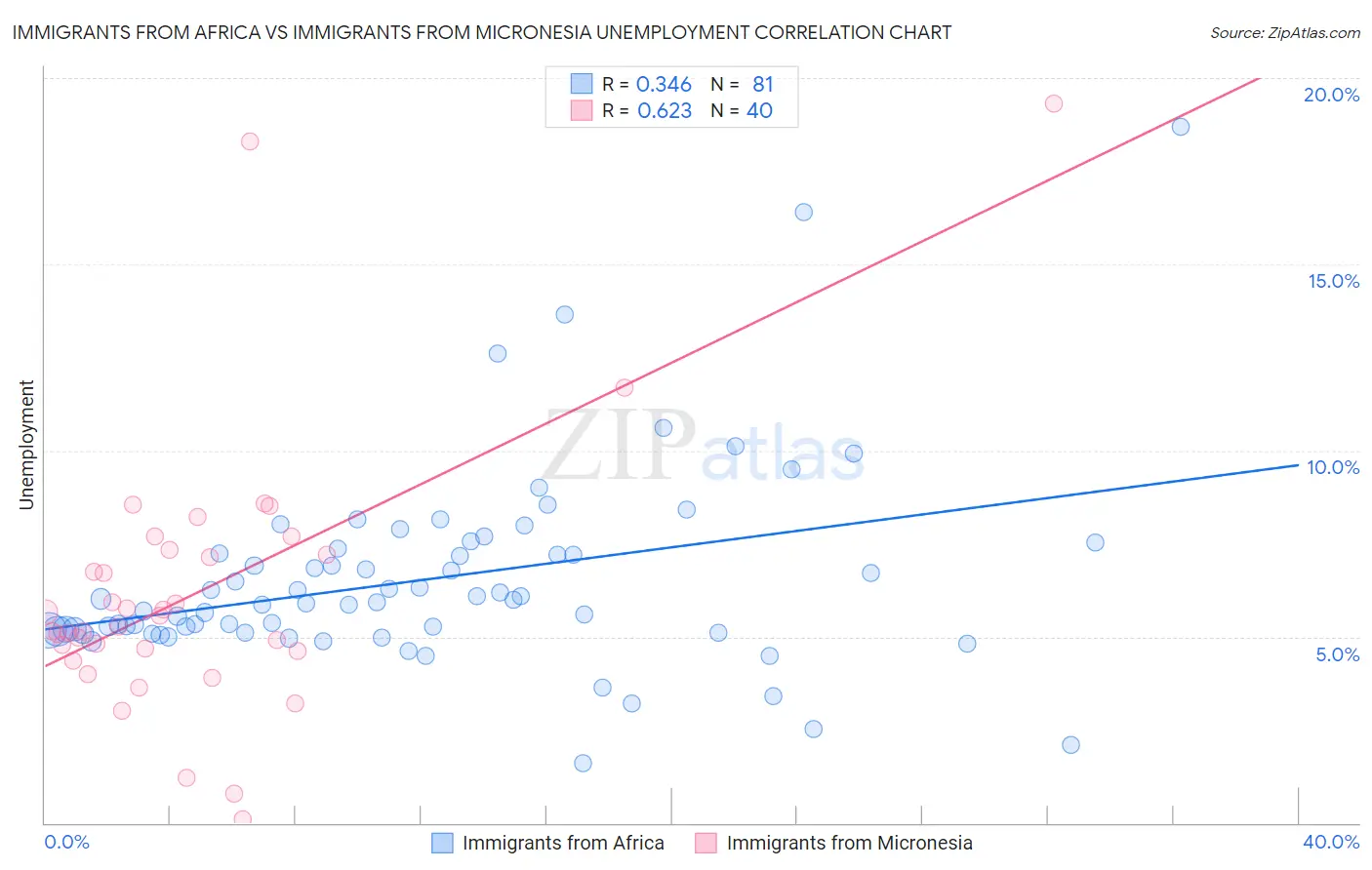 Immigrants from Africa vs Immigrants from Micronesia Unemployment