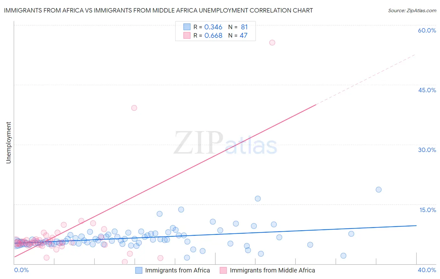 Immigrants from Africa vs Immigrants from Middle Africa Unemployment
