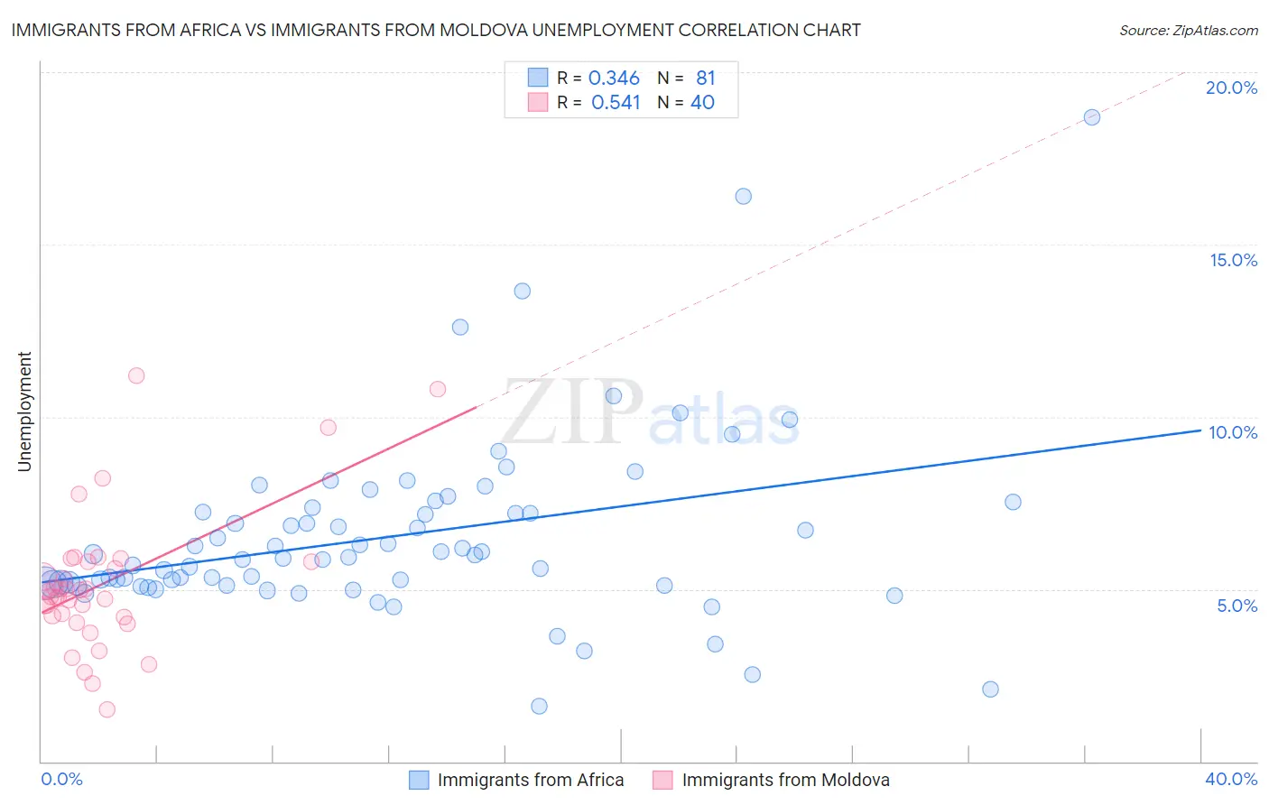 Immigrants from Africa vs Immigrants from Moldova Unemployment