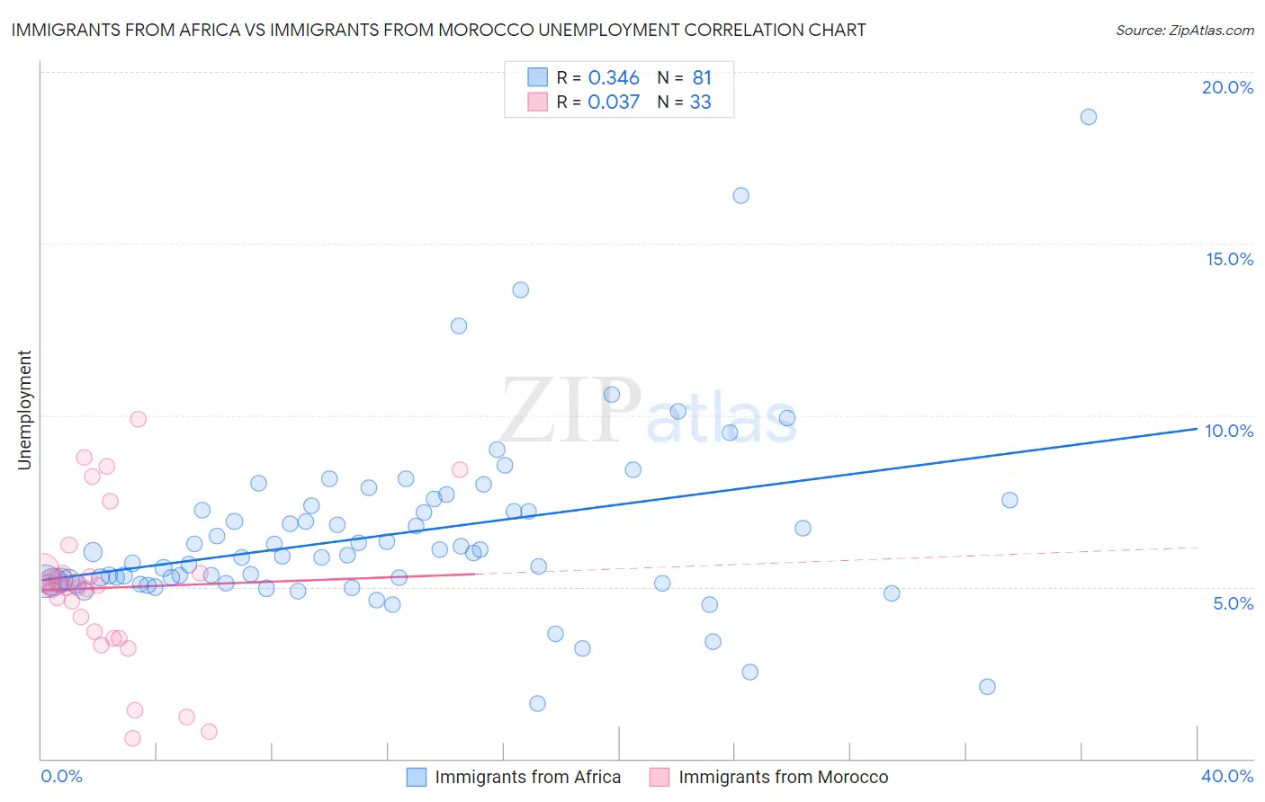 Immigrants from Africa vs Immigrants from Morocco Unemployment