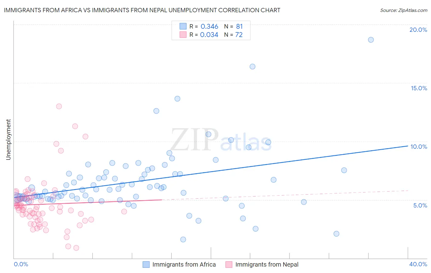 Immigrants from Africa vs Immigrants from Nepal Unemployment