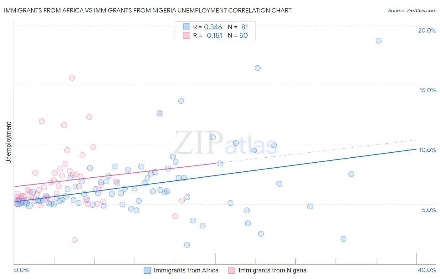 Immigrants from Africa vs Immigrants from Nigeria Unemployment