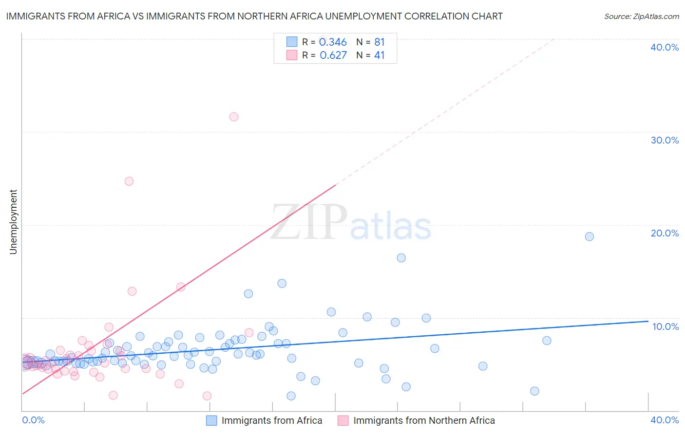 Immigrants from Africa vs Immigrants from Northern Africa Unemployment