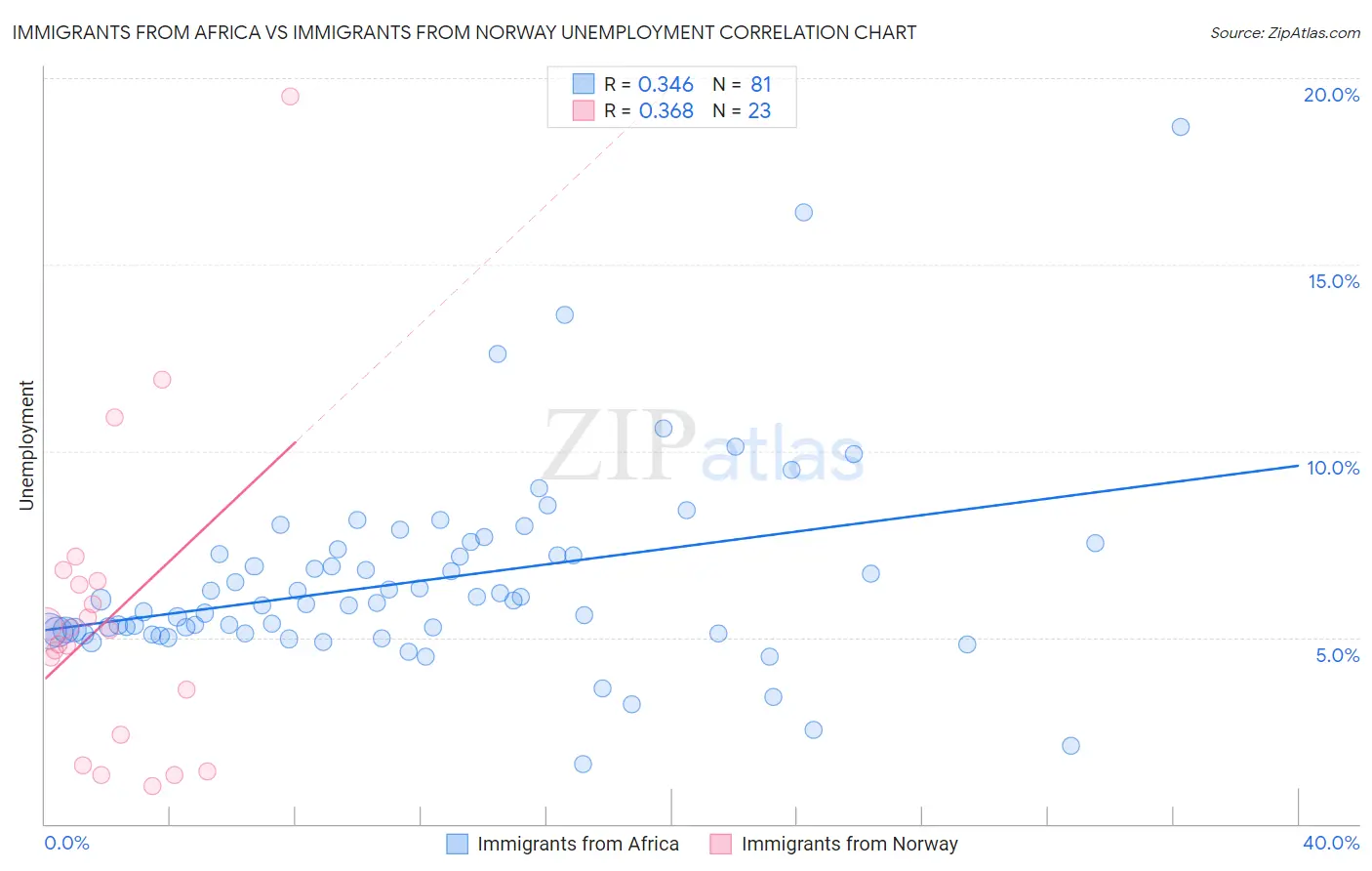 Immigrants from Africa vs Immigrants from Norway Unemployment