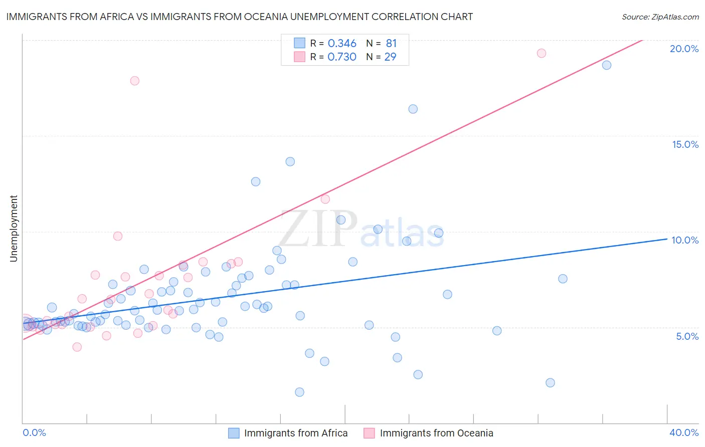 Immigrants from Africa vs Immigrants from Oceania Unemployment