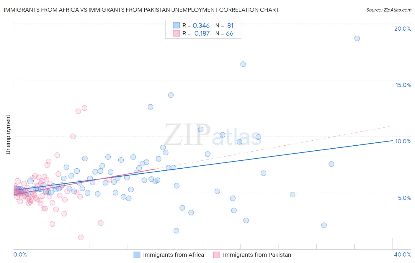 Immigrants from Africa vs Immigrants from Pakistan Unemployment