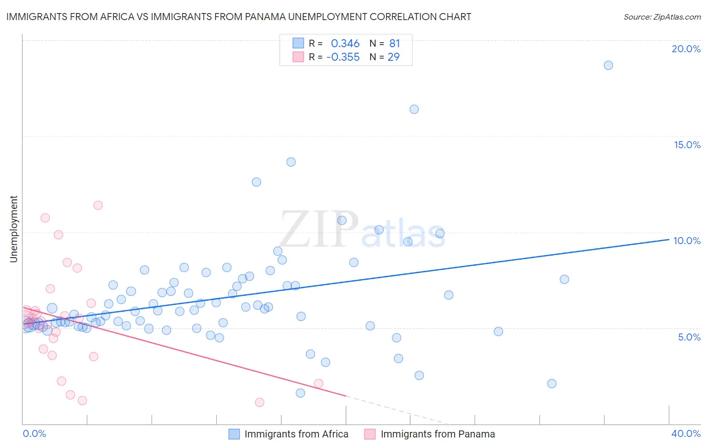 Immigrants from Africa vs Immigrants from Panama Unemployment
