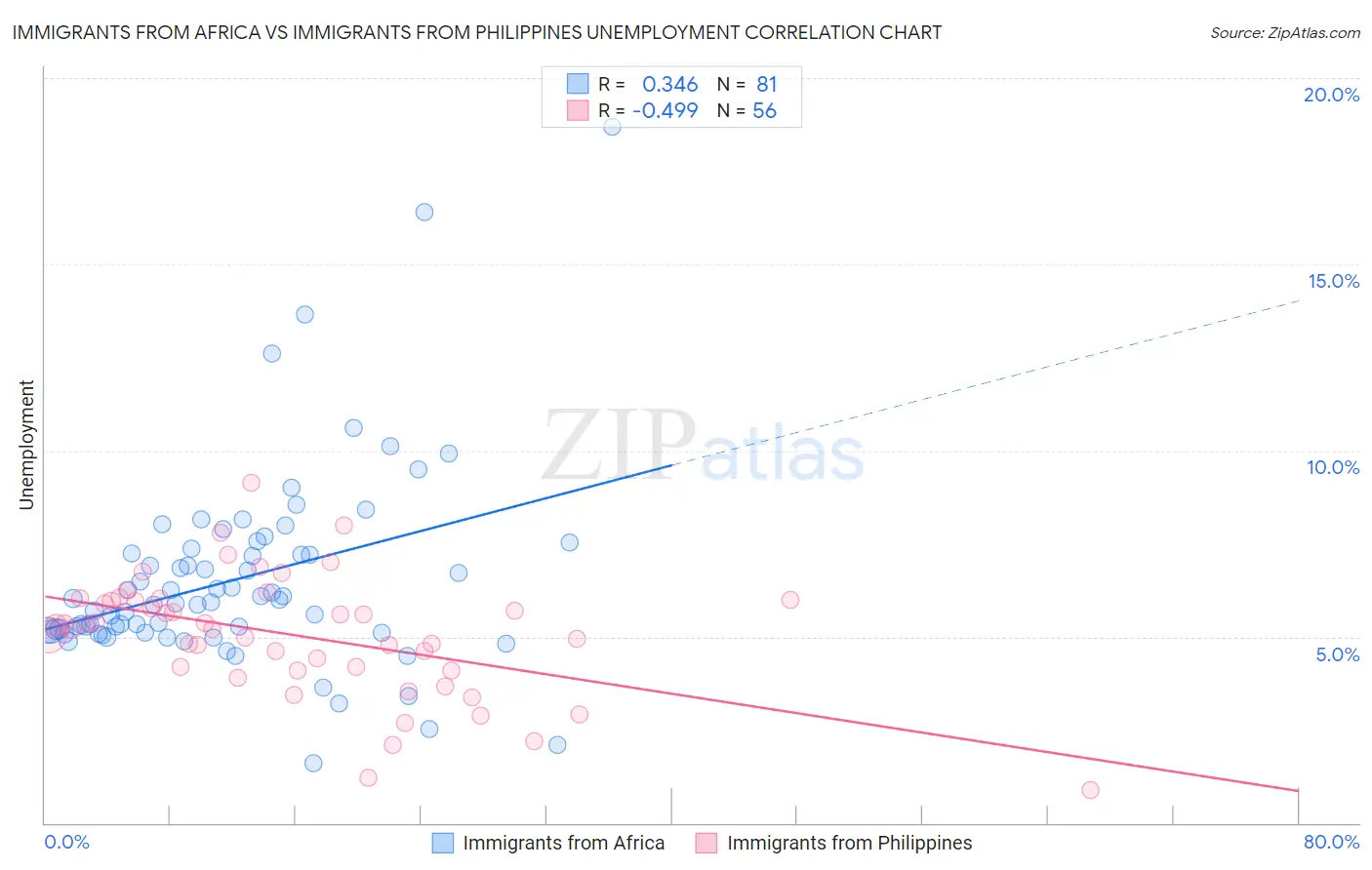 Immigrants from Africa vs Immigrants from Philippines Unemployment