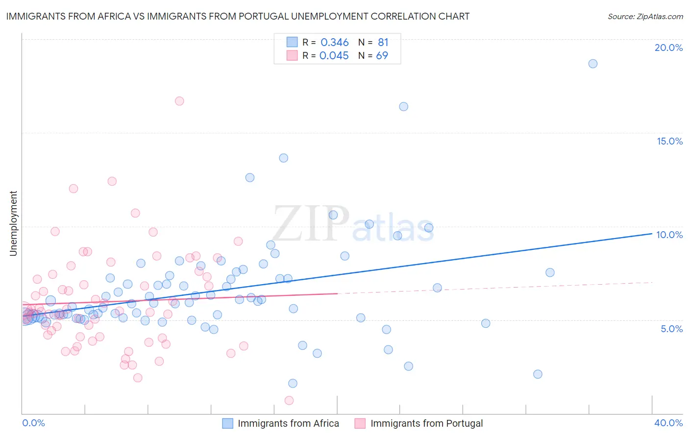Immigrants from Africa vs Immigrants from Portugal Unemployment