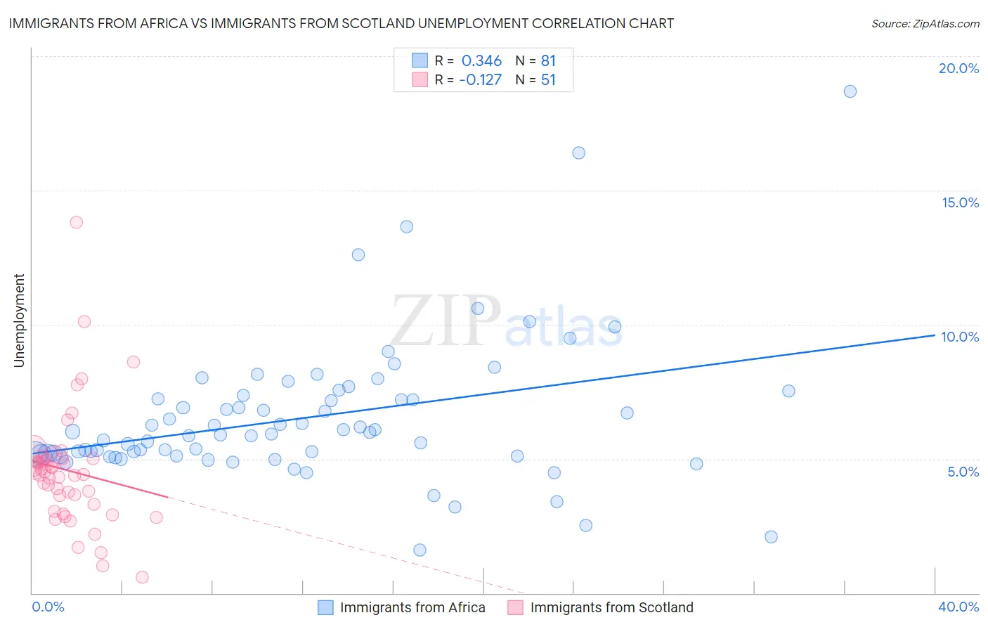 Immigrants from Africa vs Immigrants from Scotland Unemployment