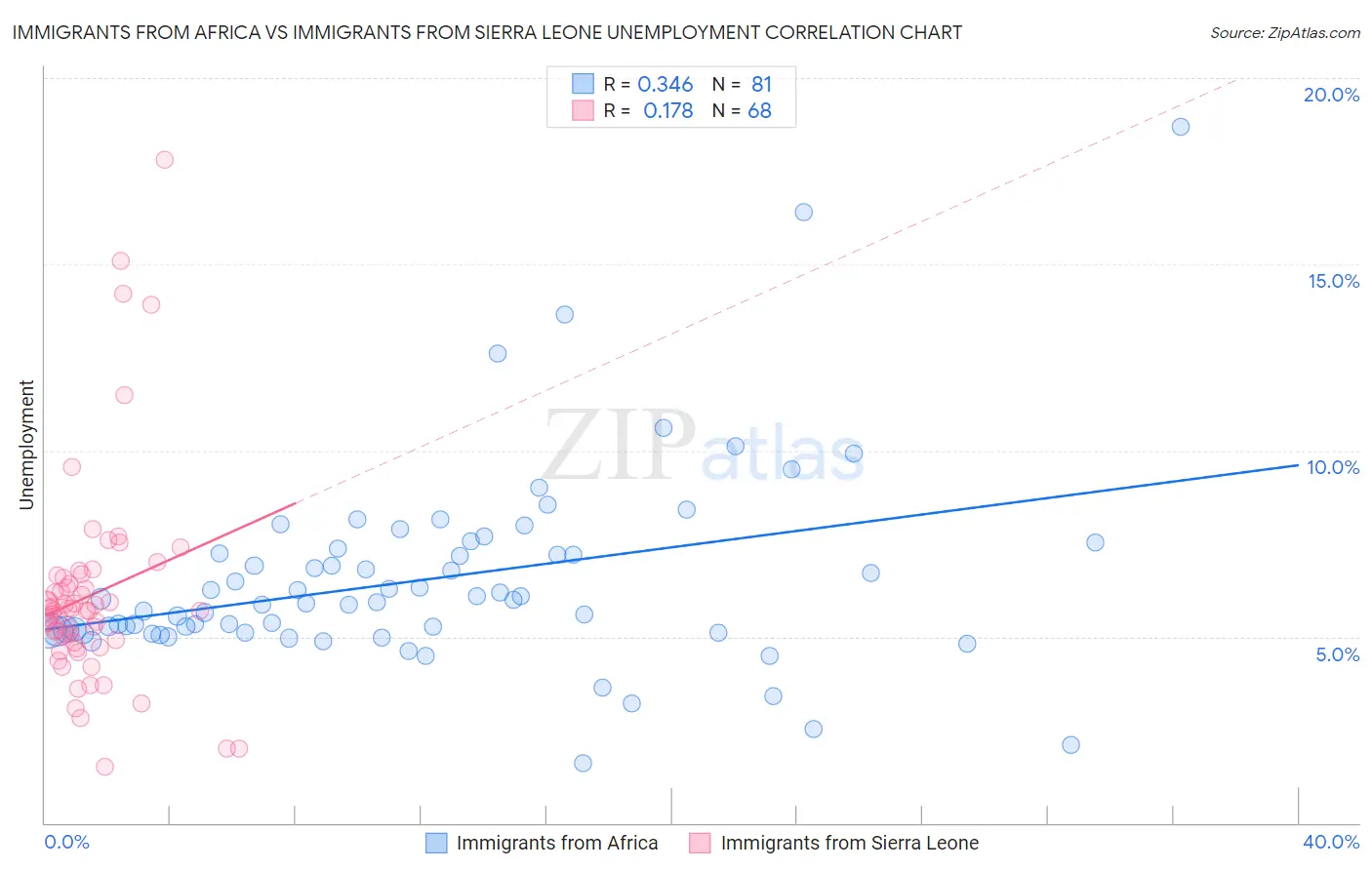 Immigrants from Africa vs Immigrants from Sierra Leone Unemployment