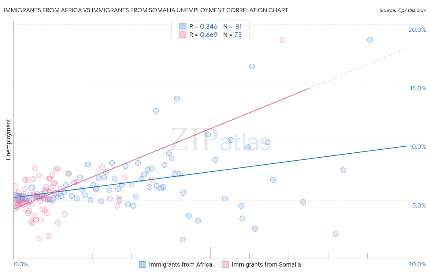 Immigrants from Africa vs Immigrants from Somalia Unemployment