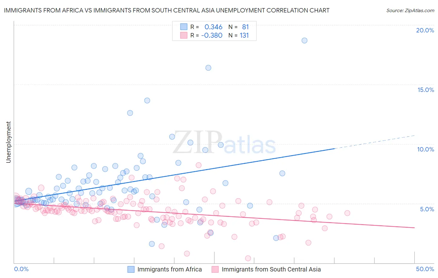 Immigrants from Africa vs Immigrants from South Central Asia Unemployment