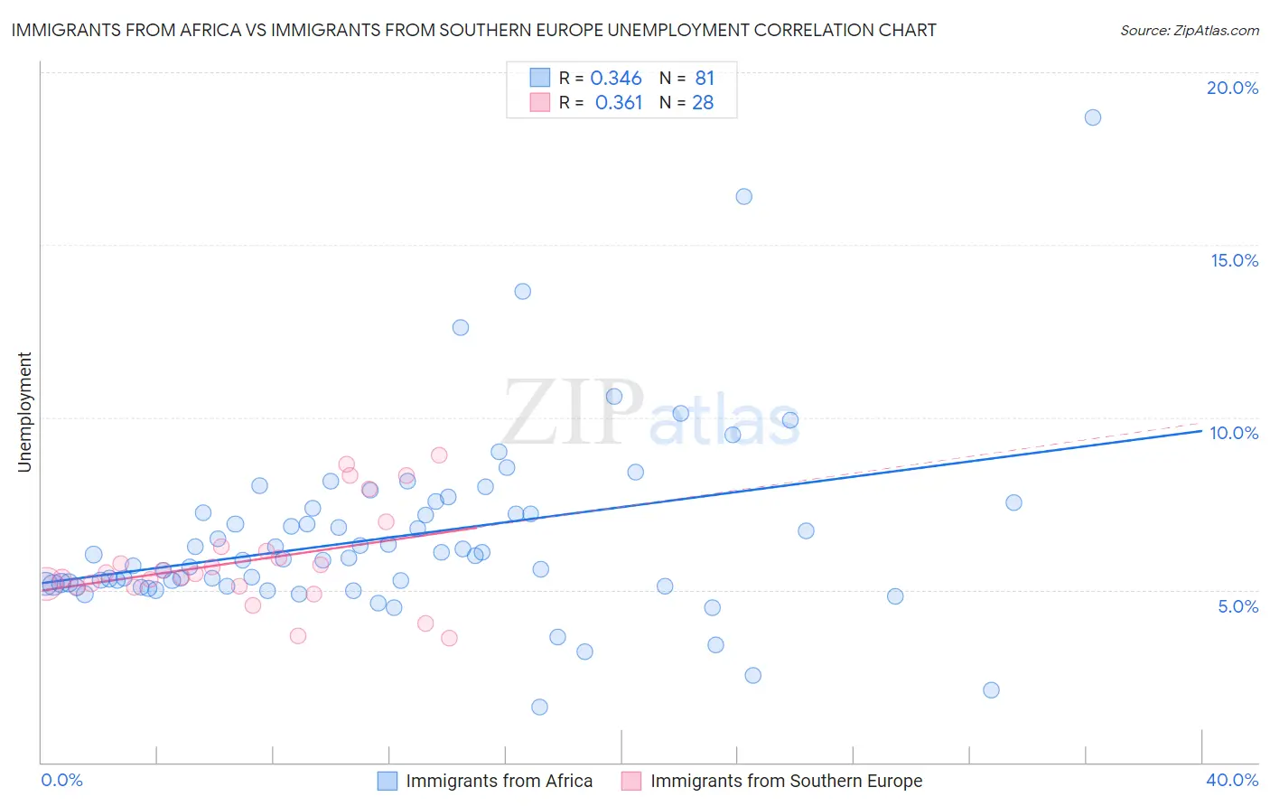 Immigrants from Africa vs Immigrants from Southern Europe Unemployment