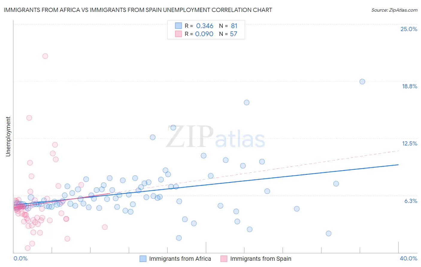 Immigrants from Africa vs Immigrants from Spain Unemployment