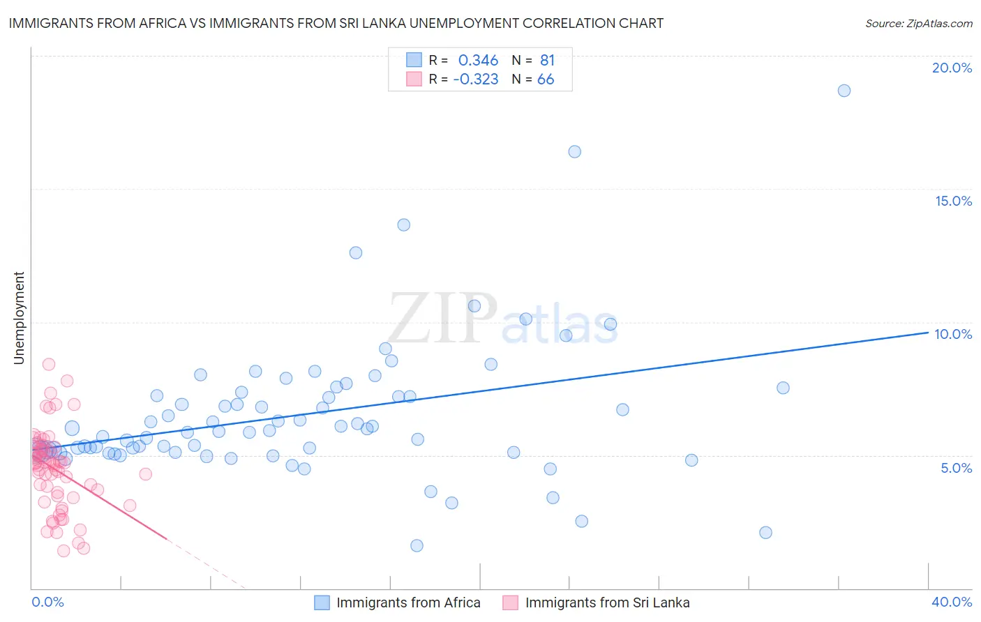 Immigrants from Africa vs Immigrants from Sri Lanka Unemployment