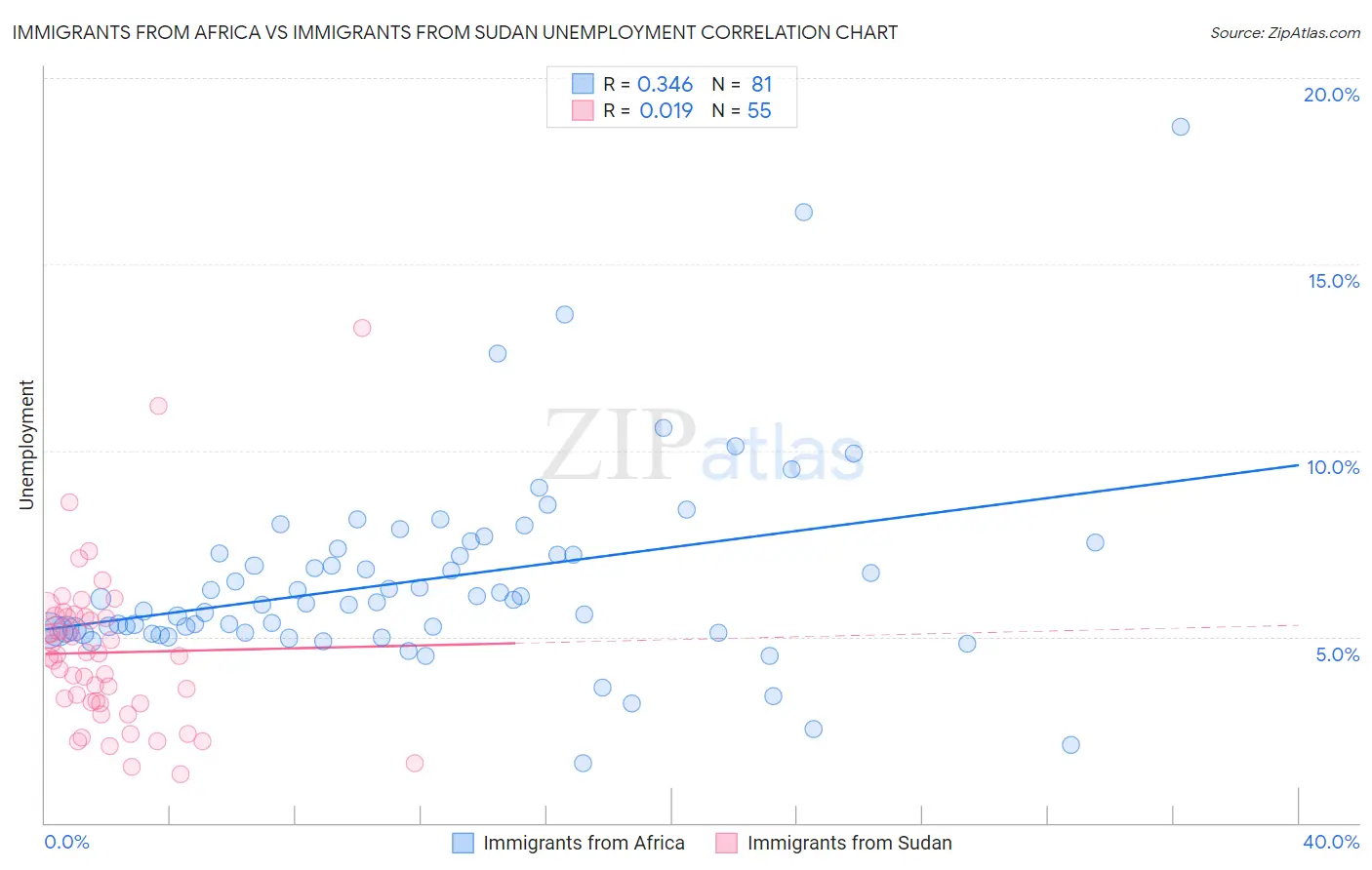 Immigrants from Africa vs Immigrants from Sudan Unemployment