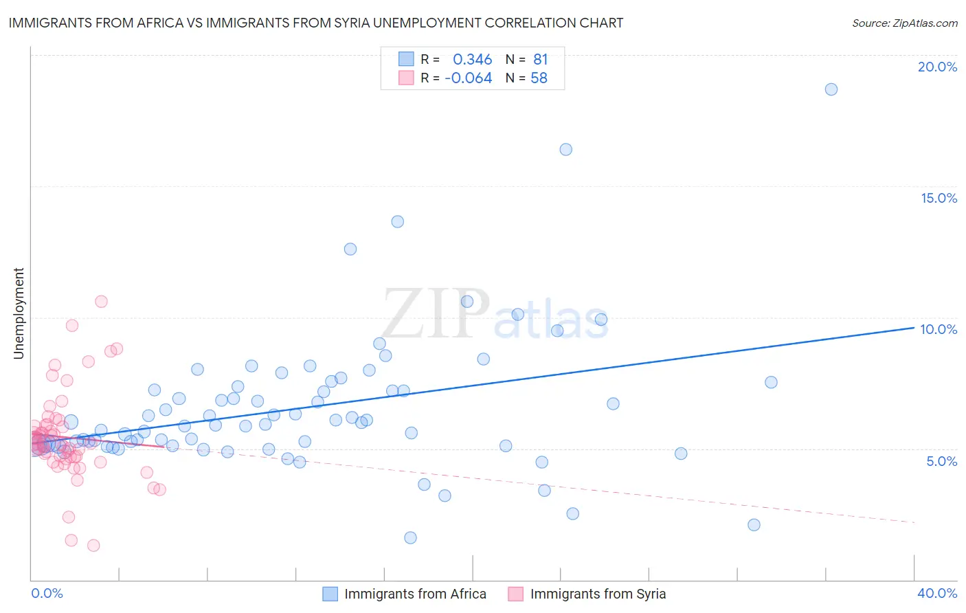 Immigrants from Africa vs Immigrants from Syria Unemployment