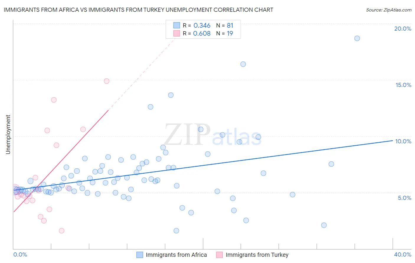 Immigrants from Africa vs Immigrants from Turkey Unemployment