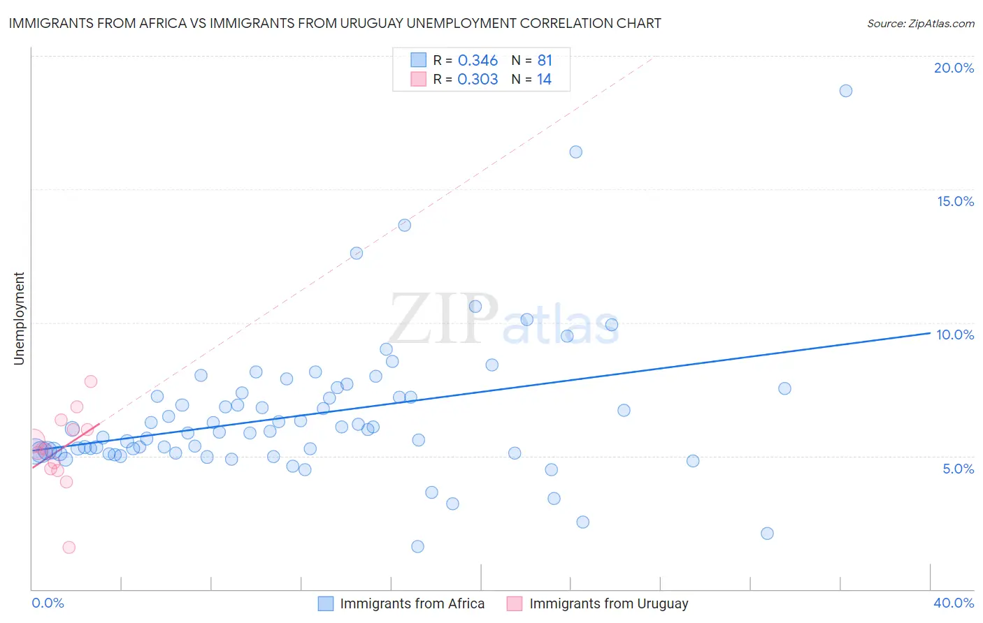 Immigrants from Africa vs Immigrants from Uruguay Unemployment