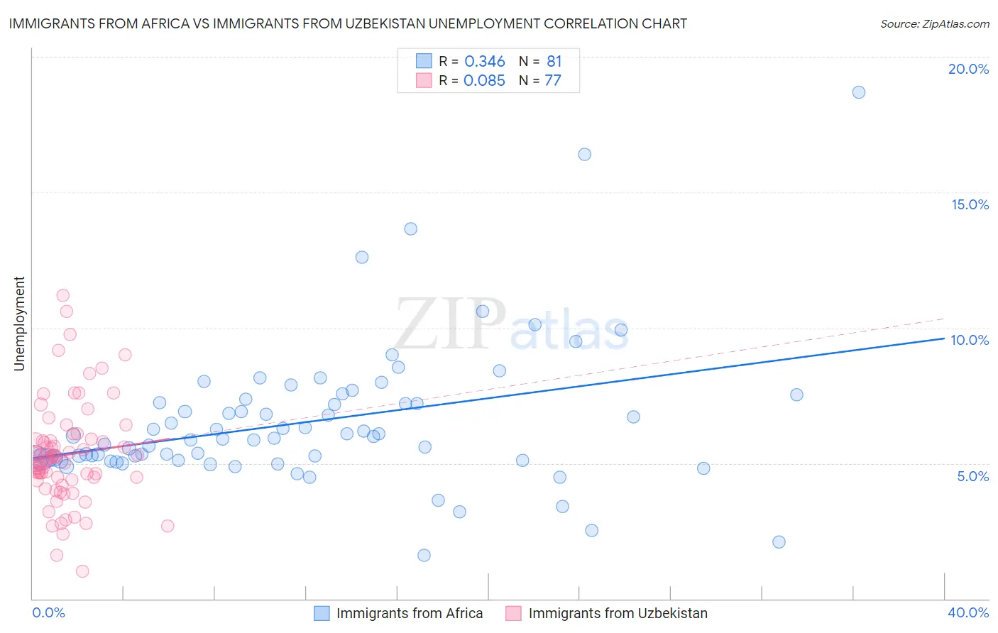 Immigrants from Africa vs Immigrants from Uzbekistan Unemployment