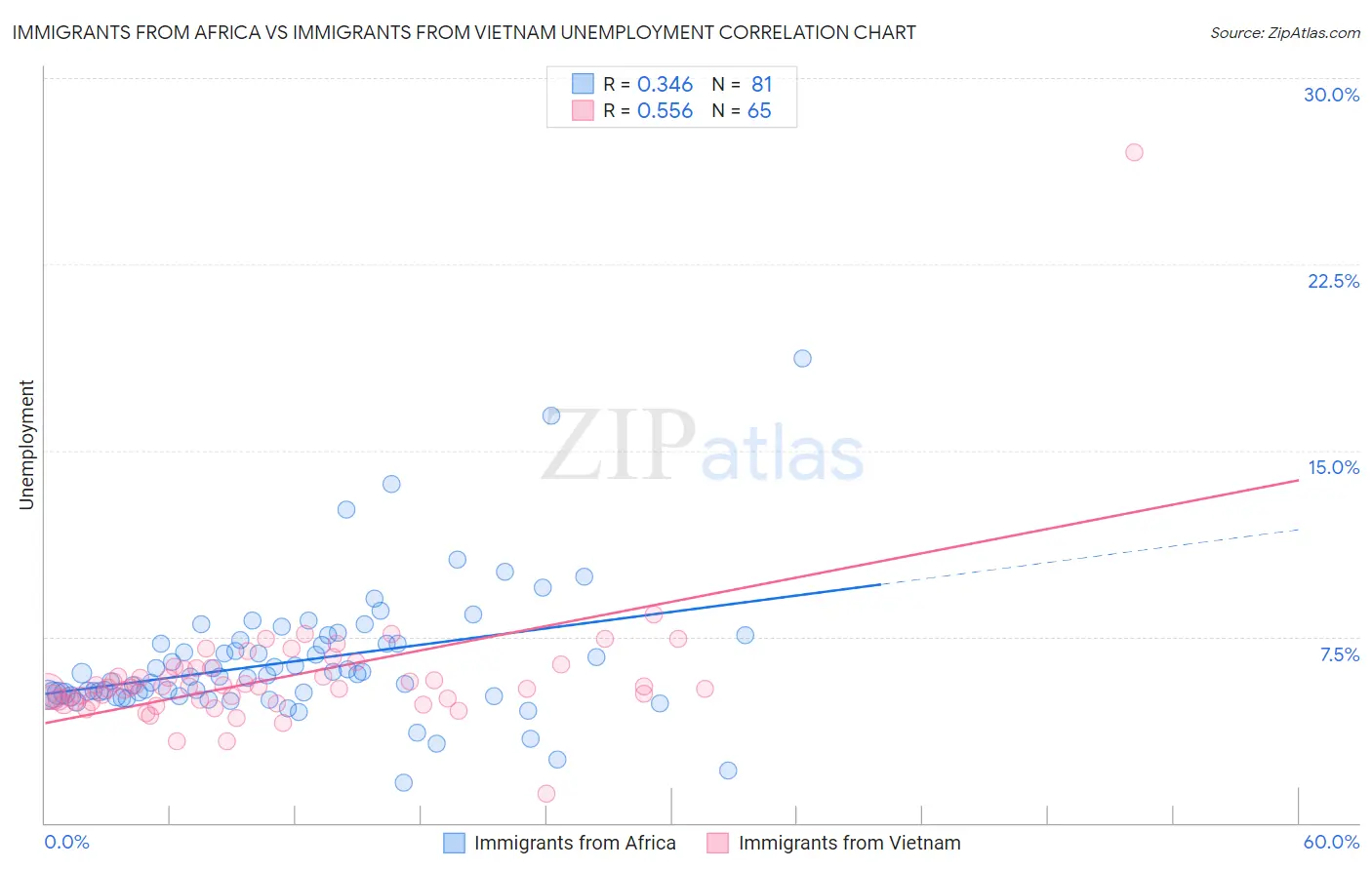 Immigrants from Africa vs Immigrants from Vietnam Unemployment