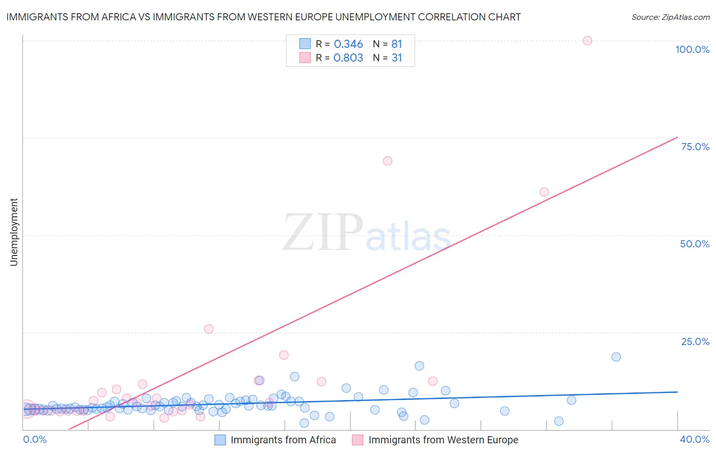 Immigrants from Africa vs Immigrants from Western Europe Unemployment