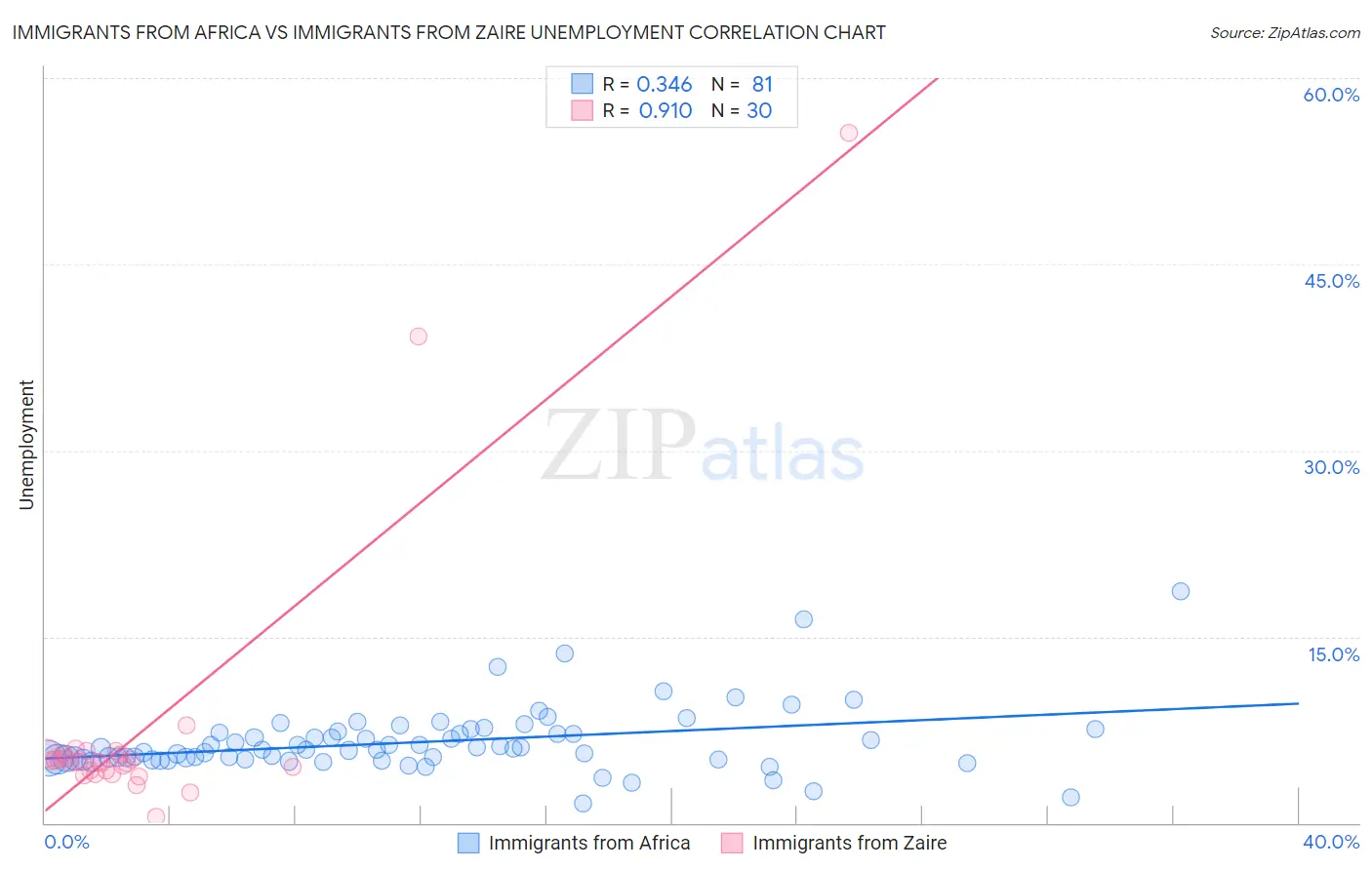 Immigrants from Africa vs Immigrants from Zaire Unemployment
