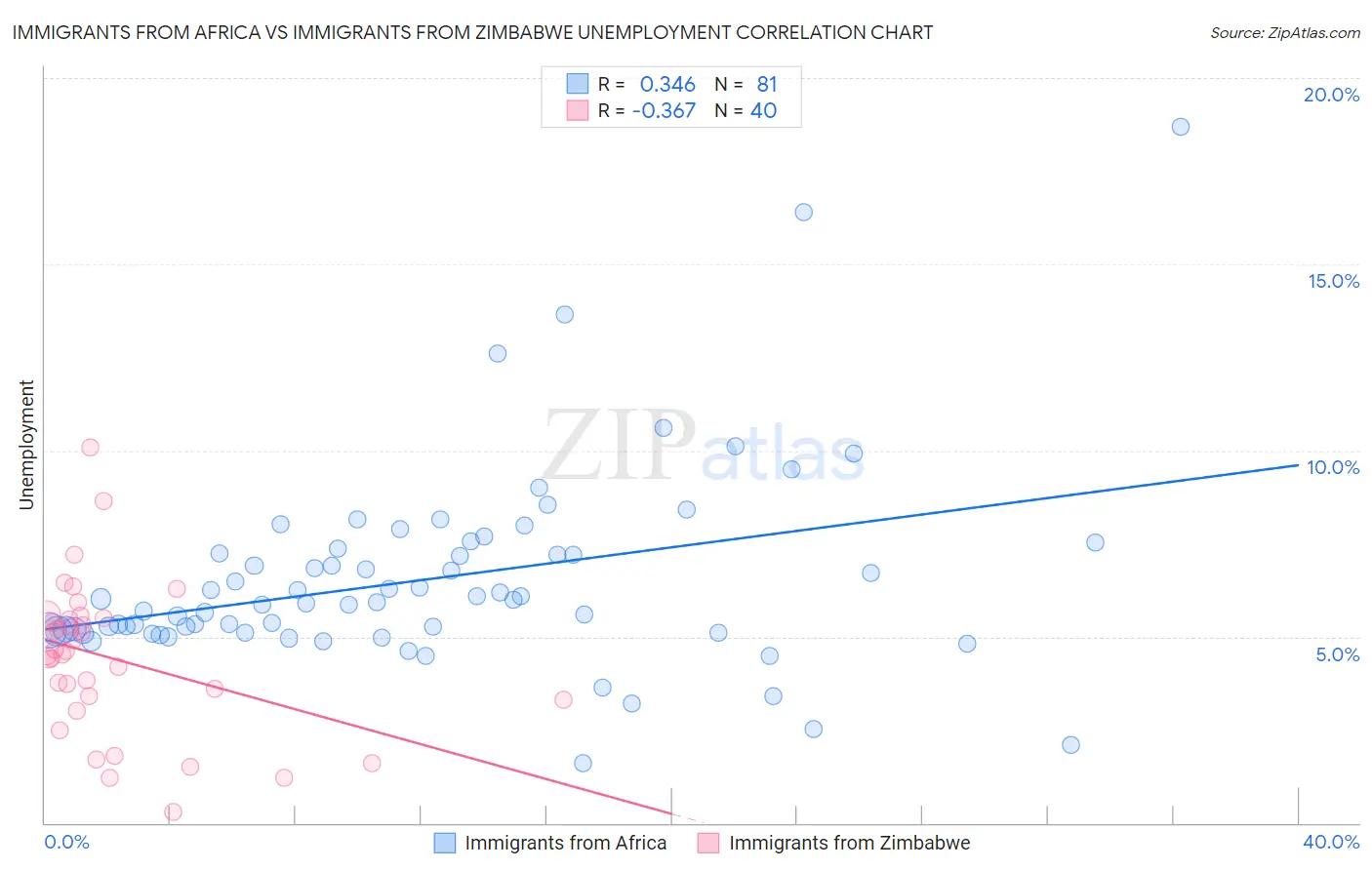 Immigrants from Africa vs Immigrants from Zimbabwe Unemployment