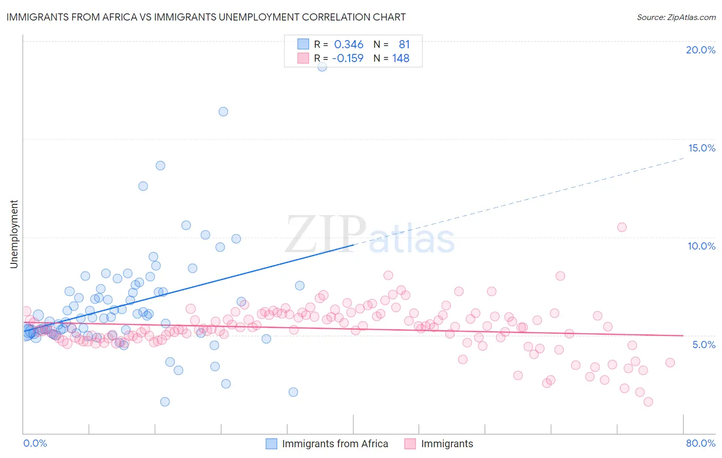 Immigrants from Africa vs Immigrants Unemployment