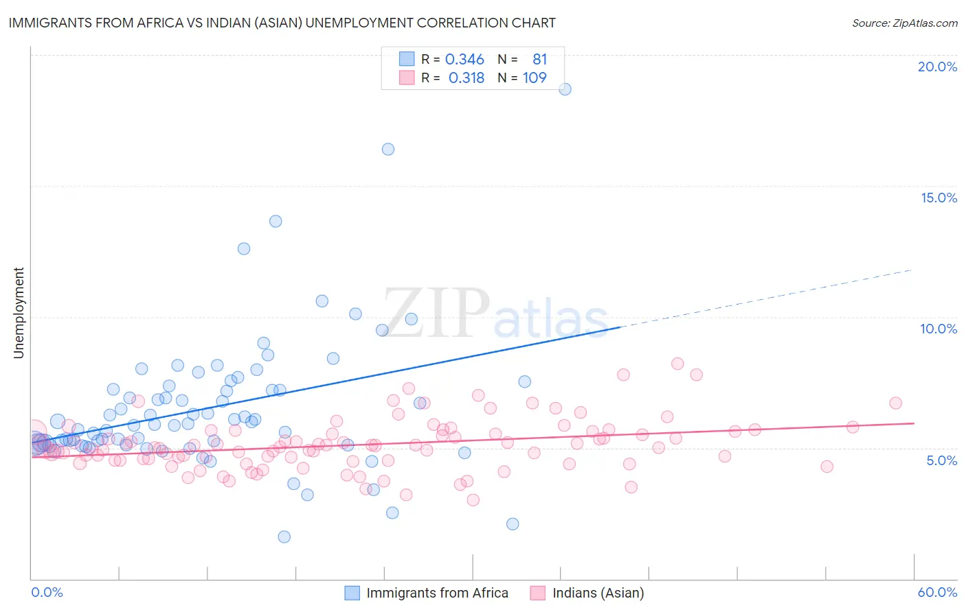 Immigrants from Africa vs Indian (Asian) Unemployment