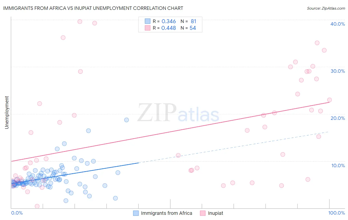 Immigrants from Africa vs Inupiat Unemployment