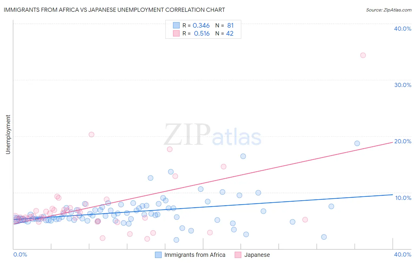 Immigrants from Africa vs Japanese Unemployment