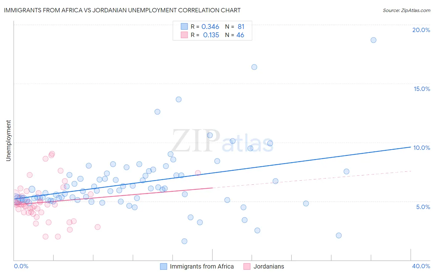 Immigrants from Africa vs Jordanian Unemployment