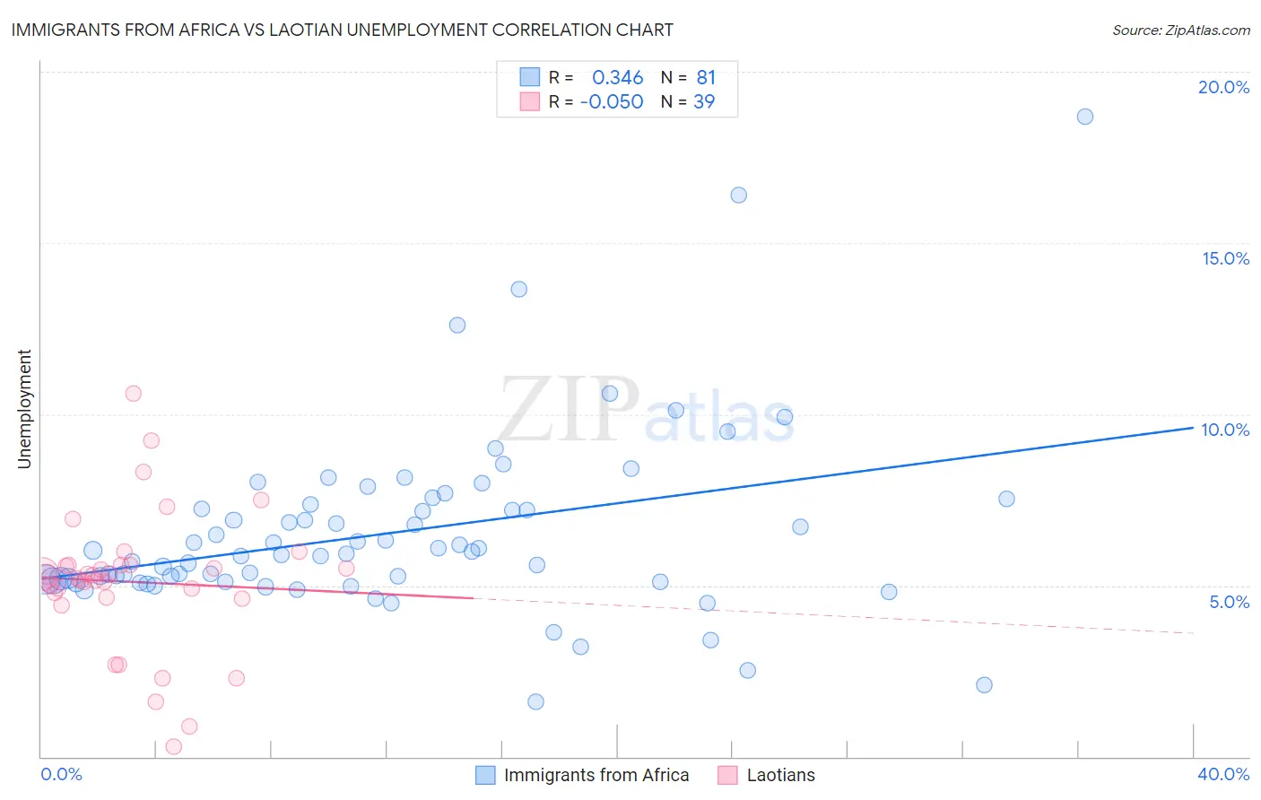 Immigrants from Africa vs Laotian Unemployment