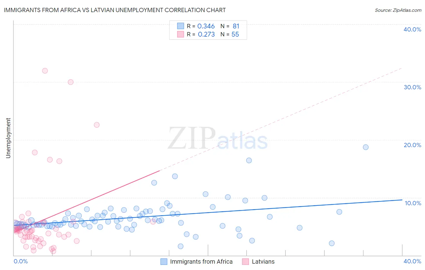 Immigrants from Africa vs Latvian Unemployment