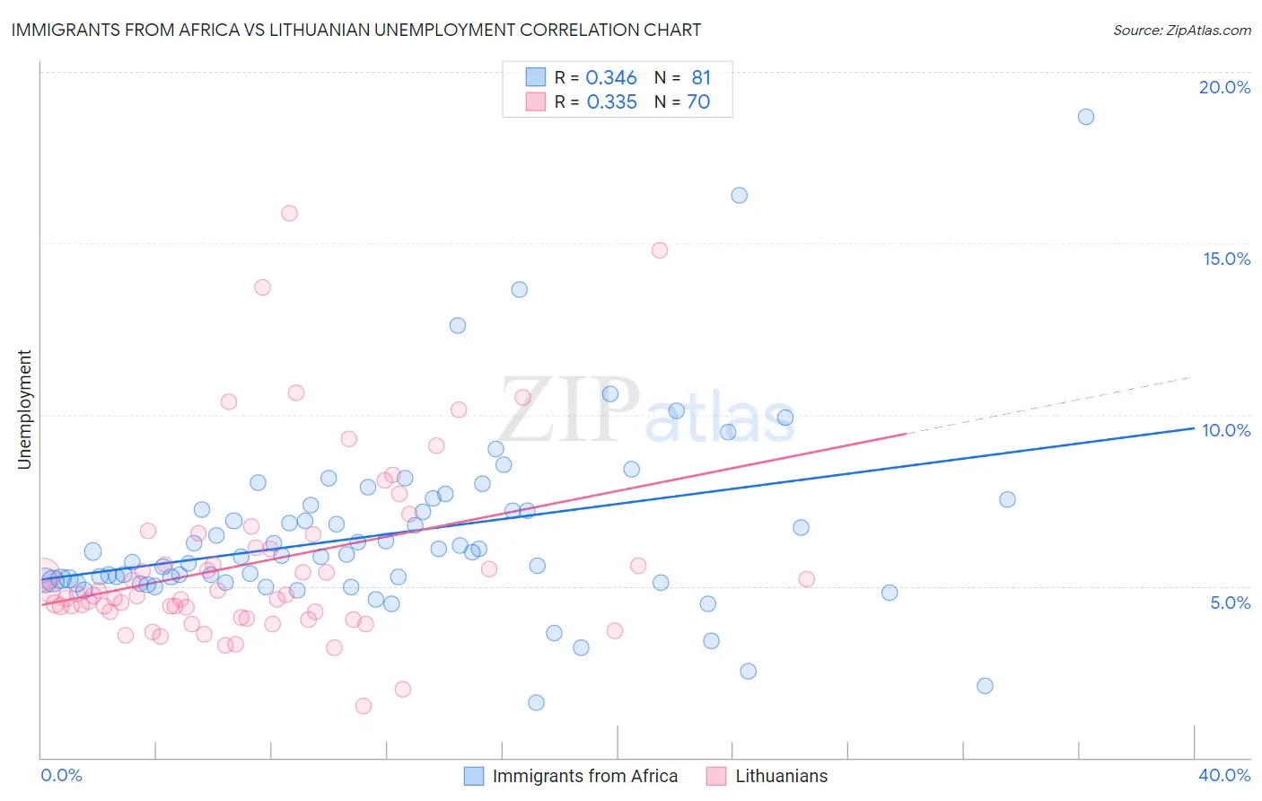 Immigrants from Africa vs Lithuanian Unemployment
